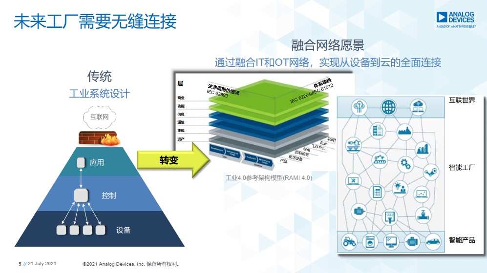 重磅行業白皮書披露工業數字化轉型洞察，ADI全線解決方案助力消除關鍵落地痛點