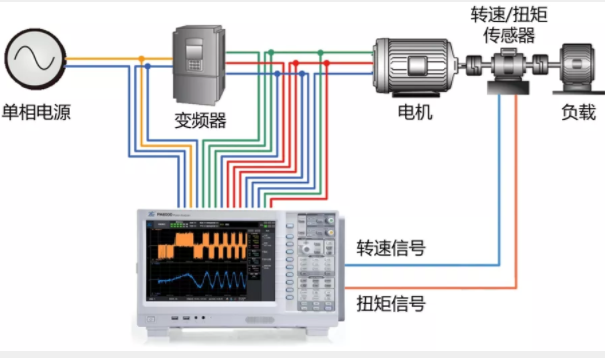 驅動未來，如何對電機運行異常做分析與定位？