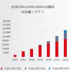 助力高速光模塊市場，提供高集成度，更小封裝電源的解決方案