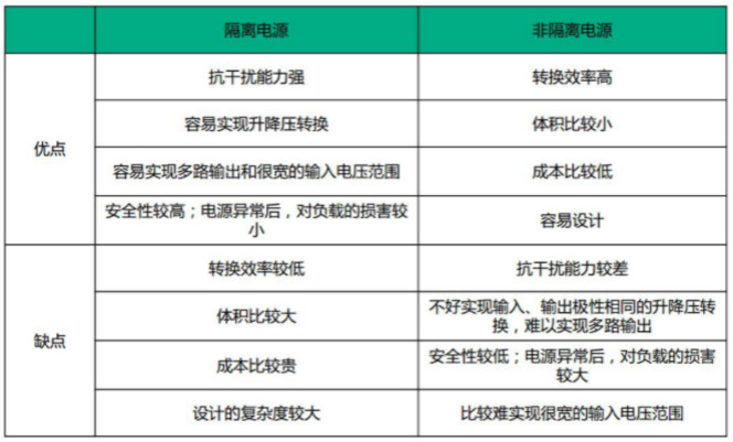隔離電源和非隔離電源的區別，小白必讀！