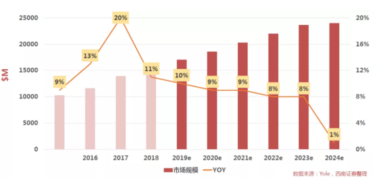 汽車、手機、安防之后，誰將成為CMOS圖像傳感器的第四“戰場”？