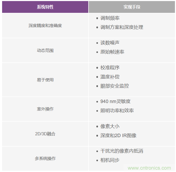 為您詳解連續波CMOS ToF相機系統技術優勢！