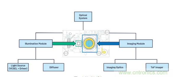 為您詳解連續波CMOS ToF相機系統技術優勢！