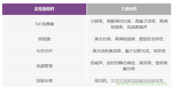 為您詳解連續波CMOS ToF相機系統技術優勢！