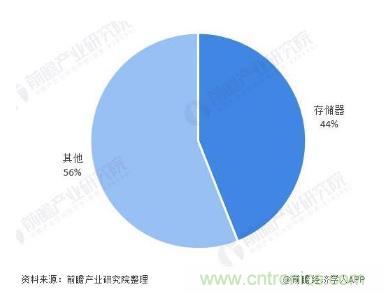 AIoT碎片應用和算力撬動新機遇，兆易創新多元化存儲布局背后邏輯揭秘