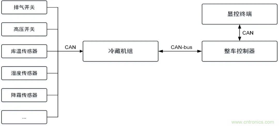 如何快速實現疫苗冷鏈運輸的數據監控？