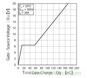 什么是總柵極電荷（Qg）？