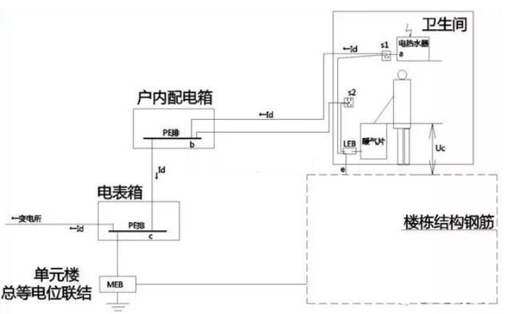 衛生間等電位是聯結到什么地方的？