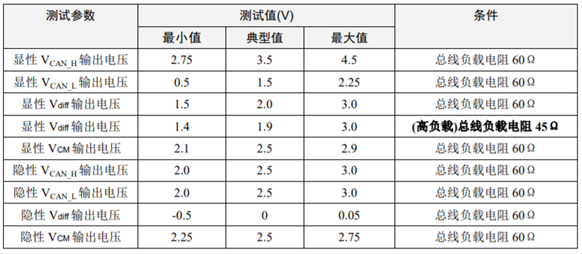為什么CAN一致性測試中這幾項如此重要？