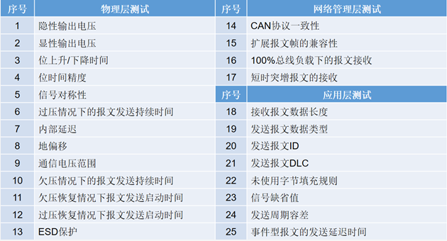 為什么CAN一致性測試中這幾項如此重要？