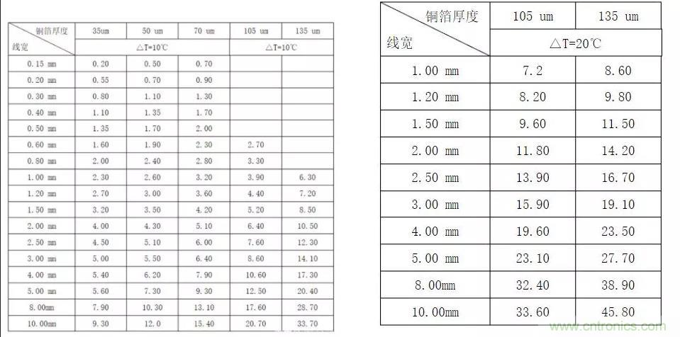 什么樣的PCB才能承受住100 A的電流？