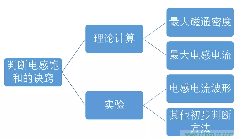如何判斷電感飽和？
