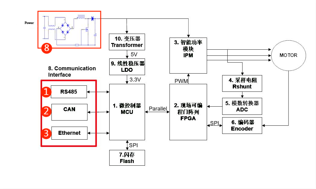 伺服電機驅動接口、電源保護方案