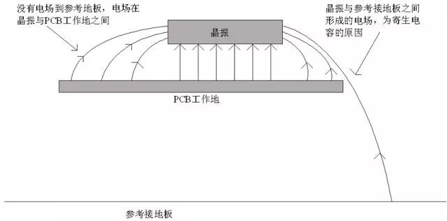 晶振為什么不能放置在PCB邊緣？