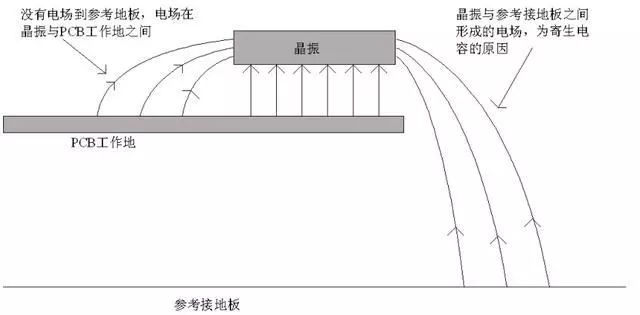 晶振為什么不能放置在PCB邊緣？