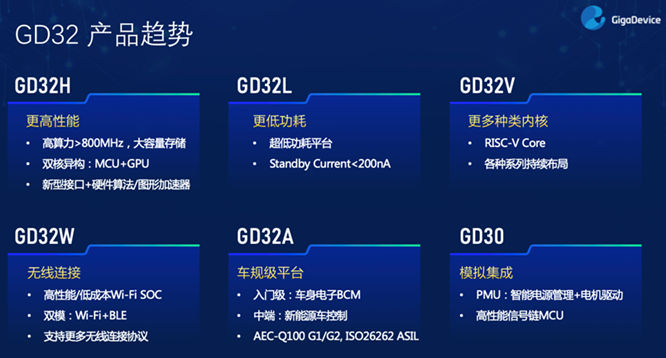 GD32以廣泛布局推進價值主張，為MCU生態加冕！
