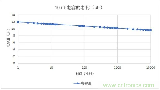 陶瓷電容老化，容值如何估算？關鍵是要理解“十倍時”的概念