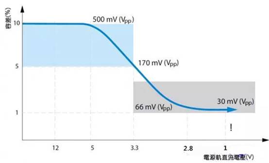 如何利用示波器精確測量電源完整性？