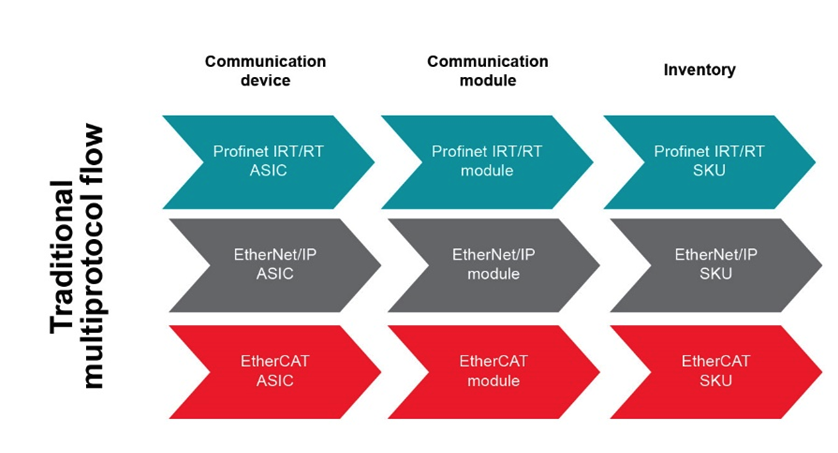 如何以經濟實惠的方式將 EtherNet/IP、EtherCAT 和 PROFINET 添加到自動化工廠
