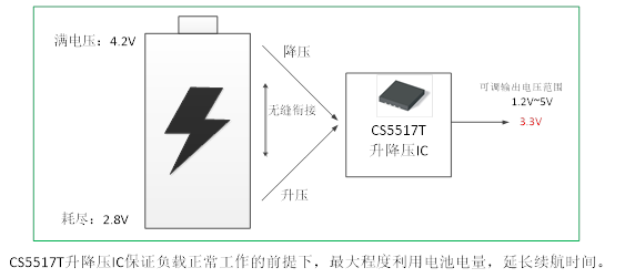 如何運用升降壓芯片CS5517實現鋰電池穩定輸出3.3V/3.6V（1.2-5V）的電壓？