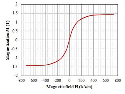 新穎功率電感器設計，用于緊湊型大電流 DC／DC 轉換器