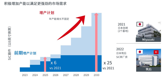25倍產能提升，羅姆開啟十年SiC擴張之路