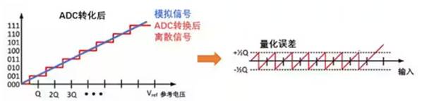 Σ －Δ ADC的高精度數模轉化，是如何實現的？