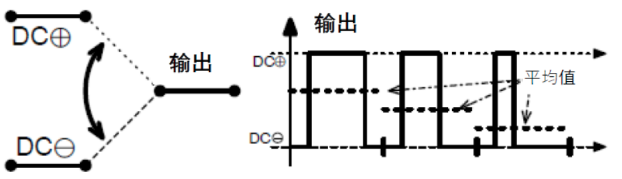 三相功率因數校正(PFC)系統（或也稱為有源整流或有源前端系統）正引起極大的關注，近年來需求急劇增加。之前我們介紹了三相功率因數校正系統的優點。本文為系列文章的第二部分，將主要介紹設計三相PFC時的注意事項。  在設計三相PFC時應該考慮哪些關鍵方面？  對于三相PFC，有多種拓撲結構，具體可根據應用要求而定。不同的應用在功率流方向、尺寸、效率、環境條件和成本限制等參數方面會有所不同。在實施三相PFC系統時，設計人員應考慮幾個注意事項。以下是一些尤其需要注意的事項：  單極還是雙極（兩電平或三電平） 調制方案 開關頻率vs功率器件 熱管理和損耗管理 雙向傳輸和輸出方向優化 拓撲結構 這些方面都會影響我們系統的結果和整體性能，因此它們對于滿足應用的要求至關重要。在下面的討論中，我們假設輸入電壓為三相400VAC（EU）或480VAC（USA）。  單極或雙極（兩電平或三電平）  第一個關鍵決定是使用兩電平還是三電平拓撲結構。這對效率有很大影響，主要包括開關和二極管中的開關損耗、電感器中的高頻損耗，以及EMI。這還會極大影響拓撲結構，因為并非所有拓撲結構都支持三電平功能。  圖4和圖5顯示了二電平和三電平開關之間的區別。  圖4.單電平或兩電平開關原理   圖5.兩電平或三電平開關原理  三電平拓撲結構的優點包括：  1. 開關損耗減小。通常，開關損耗與施加到開關和二極管的電壓的二次方成正比（開關損耗αVSwitch or Diode2）。在三電平拓撲結構中，只有一半的總輸出電壓被施加到（一些）開關或（一些）二極管。  2. 升壓電感器中的電流紋波變小。對于相同的電感值，施加到電感器的峰峰值電壓也是三電平拓撲結構中總輸出電壓的一半。這使得電流紋波更小，更容易使用更小的電感器進行濾波，從而實現更緊湊的電感器設計并降低成本。此外，部分電感器損耗與電流紋波成正比。因此，較低的紋波將有助于減少電感器中的損耗。  3. EMI降低。EMI主要與電流紋波有關。正如剛剛提到的，三電平拓撲結構減少了電流紋波，使濾波更容易并產生更低的傳導EMI。電磁輻射EMI與dV/dt和dI/dt相關。首先，三電平拓撲結構降低了峰峰值開關電壓，使得開關節點走線輻射的電場更小。其次，三電平拓撲結構減少了峰峰值開關電流，使得在開關功率級環路中輻射的磁場更小。  開關頻率與開關技術  開關頻率對電氣設計有多方面的影響，而且也會對系統規格（如尺寸和重量）和額外成本（如運輸和處理成本）產生影響。  提高開關頻率，可以減小無源元件的尺寸，從而使系統更輕并降低成本。然而，開關損耗隨頻率增加。新的開關技術解決了這一難題。  就開關技術而言，IGBT是速度較慢的器件。IGBT用于開關頻率較低（幾十kHz）的轉換器中。與MOSFET相比，當VCE(SAT)小于RDS(ON)×ID時，它們更適合用于非常高的電流。硅超級結MOSFET的使用頻率不超過100kHz左右。而碳化硅(SiC) MOSFET可用于100kHz以上。  關于二極管，肖特基SiC二極管與快速硅二極管也可用于三相PFC中的升壓二極管，與MOSFET互補，以降低開關損耗并允許超結硅MOSFET實現更高的工作頻率。  肖特基SiC二極管也可以與IGBT共同封裝，以減少反向恢復損耗。這種配置（硅IGBT+SiC聯合封裝二極管）稱為混合IGBT?；旌螴GBT在各種拓撲結構的半橋或背靠背配置中能以較少的開關損耗運行。如果開關損耗較低，開關頻率也可以增加，以優化系統性能。  最后，還必須考慮具體的應用要求。對于“車載充電器”，由于尺寸和重量至關重要，因此需要高頻以減小無源元件的尺寸。這將需要高頻開關和二極管。在這種情況下，寬禁帶組件（如SiC）通常是首選。另一方面，對于“非車載充電器”，尺寸和重量并不那么重要。充電時間和成本更為關鍵。為縮短充電時間，常采用IGBT實現數百千瓦的充電功率。成本限制是采用更便宜的常規硅基器件解決方案的另一個原因。  調制方案  在平衡的三相系統中，沒有中性線電流。電壓總和始終為零，電流也是如此。我們有以下公式（其中U、V、W是三相線的名稱）：  這意味著流過一相或兩相的電流是否會通過其他兩相或一相（分別）返回電網。電流分流取決于電網波形的相位。有十二種不同的組合或狀態（取決于U、V、W值）。這些狀態稱為“扇區”，如圖6所示。  圖6.三相電壓和扇區  例如，在扇區1期間，電流從（U和V）流向W。在扇區4期間，電流從V流向（U和W）。調制技術將基于這些扇區，并將確定應用于所需開關的PWM序列。  為了驅動開關，還可以使用多種調制技術。最常見的是SVPWM。大多數情況下，采用對稱PWM調制來減少頻譜頻率含量，也用于減少前沿或后沿PWM調制時的EMI。為了減少開關和二極管的電壓應力，通常（或幾乎總是）使用所謂的“三次諧波注入”來獲得空間矢量調制模式。使用的其他調制方案是平底調制或不連續調制，這主要有助于降低二極管的應力，但會引入更高的失真和功率因數退化。  使用Clark和Park變換完成控制。Clark變換將三相電壓系統轉換為與三相系統具有相同線路頻率的單相系統。Park變換將單相系統轉換為具有有功和無功組件的靜態系統，類似于一種解調技術。通常，輸入電壓被認為是純正電壓，并用作相移測量的基準。當輸入電流的有功值和無功值已知時，控制系統的目標是調節無功電流分量總和為0。這是任何PFC 的主要目標。有功部分由控制器調整，以向負載提供所需的功率。  損耗管理和熱管理  損耗和效率取決于許多參數，例如開關頻率、開關和二極管技術、轉換器拓撲結構和無源元件。眾所周知，如果損耗減少，則效率提高并且熱管理變得更容易。  在主動元件中，有兩種方法可以處理熱管理。對于低功率應用，使用分立功率器件進行設計是首選解決方案。它提供了采購和生產方面的靈活性。使用分立器件的缺點是通常需要很多非常復雜的機械組件。借助分立式器件，可以實現更高功率的設計。在這種情況下，整個系統被分成幾個并行運行的低功率轉換器（或模塊）。這種架構通過將損耗分散到多個模塊來簡化電源管理。  然而，在更高功率應用的轉換器中采用功率模塊更有優勢（將多個功率器件集成在一個封裝中）。這樣有助于熱管理和機械組裝，因為只需要一個模塊（或一小組模塊）連接到散熱片。此外，模塊還針對熱傳遞進行了優化，實現極低熱阻材料。這在分立裝配中更難實現。模塊與分立器件相比的另一個優勢是寄生或漏電布局電感。  在模塊內部，與分立裝配相比，距離更小，這有助于減少寄生電感等損耗。較低的寄生電感還可以減少電壓尖峰，由于開關和二極管上的應力較低，因此可以提高可靠性。較低電壓尖峰的第二個優點是還可以減少高頻輻射。  雙向性和功率流方向優化  通常，三相逆變器（用于UPS、太陽能或電機驅動）可以是雙向的，并且在反向模式（或UPS的充電模式或電機驅動的制動模式）下運行時充當AC/DC轉換器。不過，這里有一點需要強調。通常，功率轉換器，特別是其拓撲結構，一般是通過開關器件和二極管的選擇，專門針對一種用法和輸出方向進行優化的。在PFC模式下用作AC/DC轉換器的三相逆變器的效率不如優化的AC/DC PFC轉換器。即使設計為雙向的DC/AC拓撲結構，也會在一個方向上表現出比另一個方向更好的性能。因此，重要的是要記住最需要的用法是什么。  本文及其中討論的應用側重于三相PFC轉換器，因此系統經過優化以從電網獲取電力（即使它們可能是雙向的）。此外，正如我們將看到的，并非所有拓撲結構都可以實現雙向性，因此預先選擇合適的拓撲結構是一個重要因素。