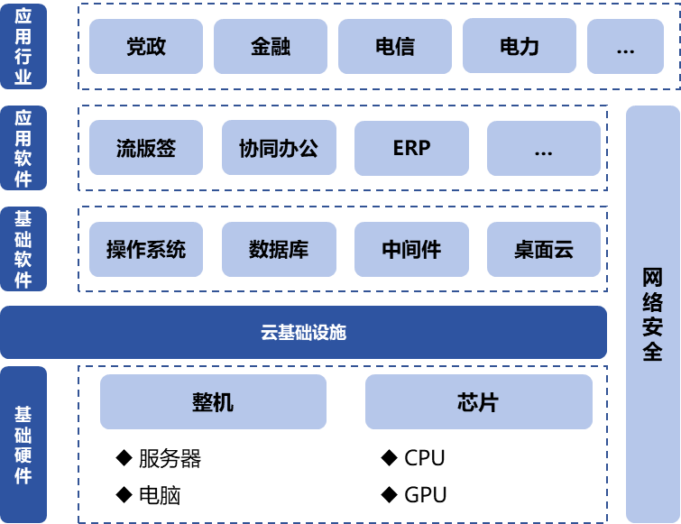 信息技術應用創新產業（即“信創產業”）旨在針對硬件及云等基礎設施、基礎軟件、應用軟件、網絡安全等IT產業鏈核心技術產品進行自主研發，為我國經濟發展、社會運轉構建安全可控的信息技術支撐，避免核心技術受制于人。大力發展信創產業，是國家重大戰略和構筑數字經濟的重要基石，是提升信息化建設水平和安全防護能力的有力保障。  圖1信創產業鏈環節示意圖 一、信創市場規模有望保持高增長趨勢 信創建設從黨政領域的應用起步，逐步擴展至金融、電信、電力等對國計民生有重要影響的領域，由局部領域向多細分領域拓展?；谛袠I信創用戶的應用場景需求，隨著國內國產化路徑開始從基礎辦公、到一般業務系統、再到核心業務系統的演進，涉及行業相關的生產、經營、管理等環節，重點關注業務系統集成以及整體解決方案能力。如飛騰信息、麒麟軟件、金山辦公、人大金倉、寶德、申威、同泰怡、可信華泰等企業分別在細分領域提供了具有競爭力的解決方案。根據艾瑞咨詢預測，未來信創市場規模仍將保持增長趨勢，隨著數字中國強化關鍵能力、各領域構筑自立自強的數字技術創新體系的建設不斷推進，預期中國信創市場整體規模仍將保持30%以上的年增長。隨著行業信創的深入、應用軟件的成熟，信創產品將滲透至更多核心業務場景，預期2025年恢復高增速，于2026年突破2000億。  圖2 2021-2027年中國信創市場規模及預測（億元） 二、AI助推信創產品在垂直行業的深入應用 云計算、人工智能等新技術的發展帶來了底層IT基礎設施構建及上層應用軟件開發的模式轉變，創造了新的IT建設發展路徑，也為我國信息技術產品帶來新的發展機遇。以大模型為代表的生成式AI重塑生產力，為信創產業發展打開全新的空間，AIGC將進一步助推信創產品在各垂直行業的深入應用。2023年國內科技龍頭企業密集推出人工智能大模型，呈爆發式增長態勢，頭部大廠及垂類解決方案服務商相繼推出適用于各垂直行業的解決方案，截至2023年7月，我國累計已經發布130個大模型，助力行業變革。我國國產大模型已經開始在教育、醫療、汽車、辦公、工業、智能硬件等B端和C端應用場景持續落地。 三、信創產業迎來新一輪政策機遇 全球數字化時代到來，數字經濟是重組全球要素資源、重塑全球經濟結構、改變全球競爭格局的關鍵力量，是新一輪國際競爭重點領域。發展數字經濟已成為不可阻擋的時代趨勢，黨的二十大報告多次提到國家安全的主基調，重申發展信創產業，實現關鍵領域信息技術自主可控的重要性。部分地區已開始制定信創設備的采購比例，2022年5月，深圳市發布《深圳市關于促進消費持續恢復的若干措施》，指出提升信創產品應用比例，原則上新增辦公系統、業務系統中信創產品的采購比例，金融、能源、教育、醫療、電信、交通等重點領域不低于20%；新增關鍵信息基礎設施中信創產品的采購比例，黨政機關、國資國企不低于40%。作為科技創新的重要領域，信創產業正迎來新一輪發展機遇，相關部門、地方政府與頭部企業正積極布局，構建國產化信息技術全周期生態體系，打造信創產業發展集聚區。在多方利好政策的支持下，中國信創產業的創新能力將進一步提升。  為打造安全可控的信息技術體系，建設開放共贏的信息產業生態，信創產業成為我國全面推動科技自立自強的重要抓手。為推動行業內資源交流互通，打造安全穩定的產業鏈供應鏈，進一步助推信創產品在各垂直行業的深入應用，第十二屆中國電子信息博覽會（CITE 2024）將于2024年4月9-11日在深圳會展中心（福田）盛裝亮相，將展示從芯片、硬件設備到軟件服務，從電子制造到人工智能、云計算、大數據等新興領域的數字經濟全產業鏈。 同期，本屆博覽會隆重推出了備受矚目的“信創生態聯合展區”。截至目前，該展區已成功匯聚了麒麟、飛騰、金山、人大金倉、申威、寶德、同泰怡、可信華泰等國內信創行業的領軍企業，共同展示最新的技術成果和創新實踐。 尤為值得一提的是，同期舉辦的第四屆信息技術應用創新產業論壇堪稱一場業界盛事。論壇匯聚了信創領域內的資深從業者和產業專家，特別邀請了眾多行業翹楚與知名學者共襄盛舉。屆時，他們將齊聚一堂，圍繞信創產業的多個維度展開深入而富有洞察力的探討與分享。他們的智慧碰撞與經驗交流，將為信創產業的深入發展貢獻寶貴智慧，共同推動其邁向更加廣闊和嶄新的高度。