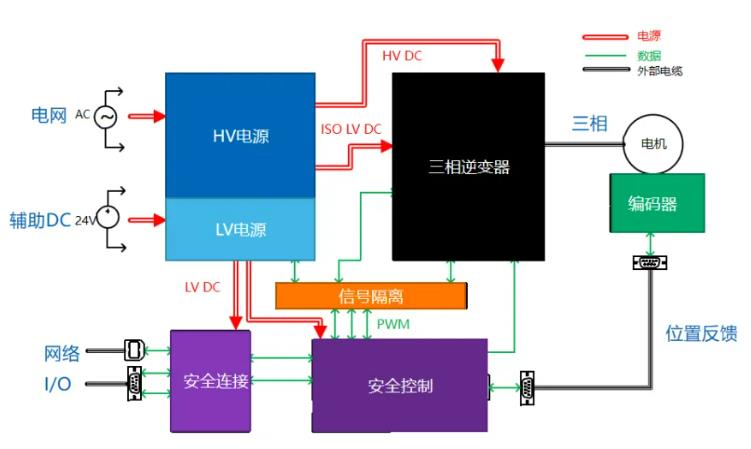 四個方面，詳析面向伺服驅動器的運動控制解決方案