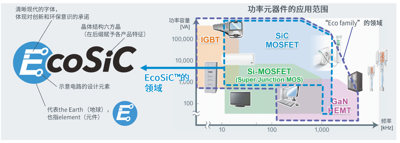 超高功率密度SiC模塊，助力電動車主逆變器小型化