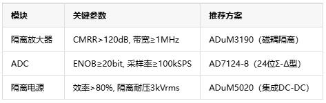 從噪聲抑制到安全隔離，隔離式精密信號鏈如何保障數據采集可靠性？