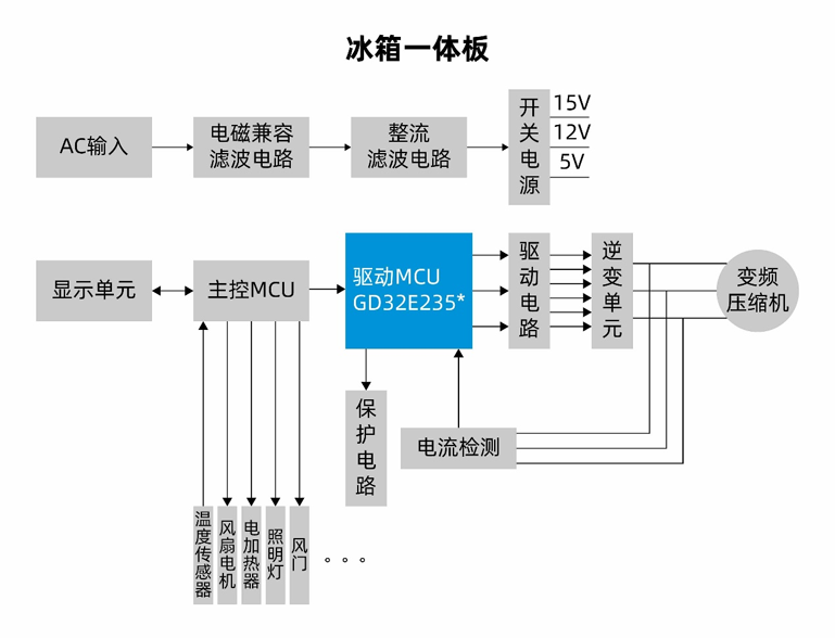 國產MCUGD32E235如何破局家電變頻控制？全場景高能效方案拆解