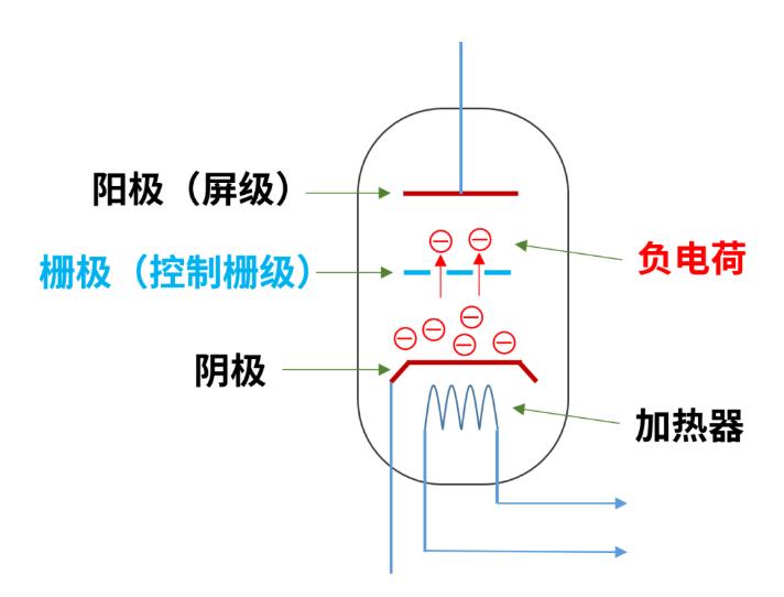 什么是電子管（真空管）？