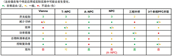 常見三相PFC結構的優缺點分析，一文get√