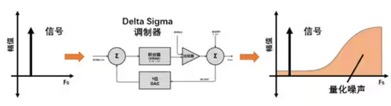Σ －Δ ADC的高精度數模轉化，是如何實現的？