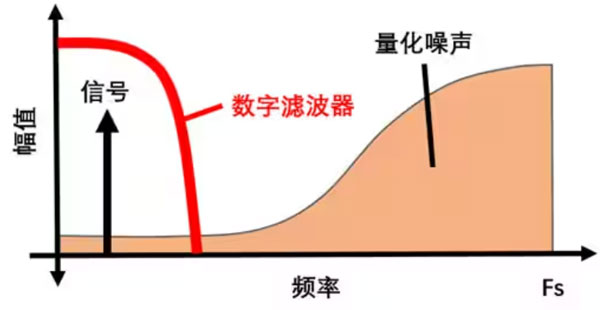 Σ －Δ ADC的高精度數模轉化，是如何實現的？