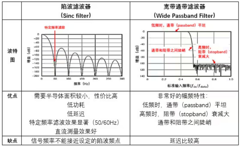 Σ －Δ ADC的高精度數模轉化，是如何實現的？