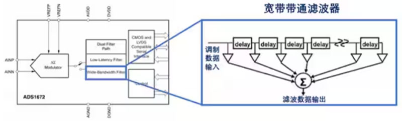 Σ －Δ ADC的高精度數模轉化，是如何實現的？