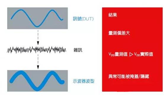 如何利用示波器精確測量電源完整性？