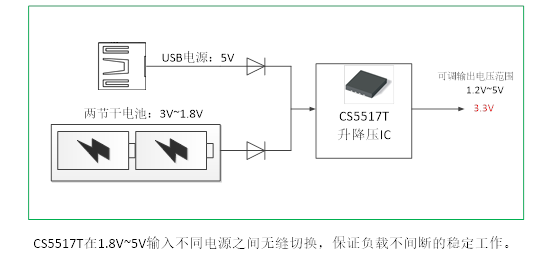 如何運用升降壓芯片CS5517實現鋰電池穩定輸出3.3V/3.6V（1.2-5V）的電壓？