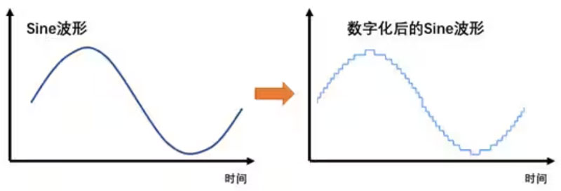 Σ －Δ ADC的高精度數模轉化，是如何實現的？