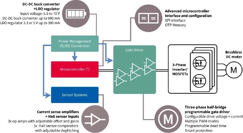 利用封裝、IC和GaN技術提升電機驅動性能