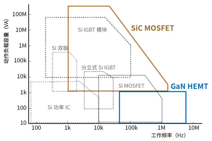使用SiC/GaN功率半導體，提高功率轉換效率，無源元件的技術進步很重要！