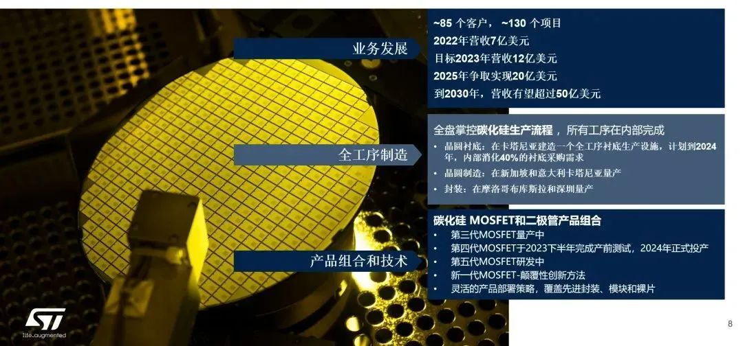 意法半導體：SiC新工廠今年投產，豐沛產能滿足井噴市場需求