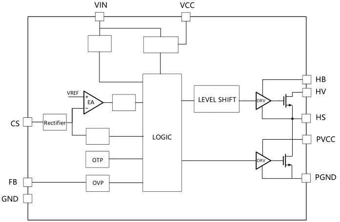 一、LED驅動模塊RSC6218A REASUNOS(瑞森半導體)通過持續投入研發，提升LLC應用技術，集成控制芯片與功率轉換，成功推出新一代產品RSC6218A WSOP-16，延續瑞森LLC拓撲方案，時機趨勢完全迎合我國雙碳政策，電氣特性契合新版國標GB/T 17625.1-2022和歐盟新版ERP認證EU2019/2020雙重法規，專為中小功率的產品提供優秀的方案；接下來會分幾個篇章持續介紹新方案產品的應用資料和設計實例分享：  RSC6218A功率模塊內部集成CS-CP-LLC電源半橋模塊和功率轉換模塊，延續瑞森主題設計方向單級實現高PF無頻閃技術和LLC諧振軟開關技術方案：該型號適用于5-18W功率段；具備高轉換效率(90%+)，高PF(>0.96)，低THD(<10%)，小型化(縮小PCB面積10-25%)，通過優化產品內部設計提升產品內部功率器件的開啟與關閉性能，避免干擾發生，最高工作頻率達200KHZ，實現WSOP-16封裝兼顧散熱與小型化；并且內部可自動設置死區時間，讓方案可靠易設計。 產品可廣泛應用于： 1.護眼系列燈具：如教室燈、辦公燈、護眼臺燈、壁燈、閱覽室燈等； 2.家居類燈具：如客廳燈、臥室燈、兒童房燈、廚房燈、走廊燈等； 3.軌道類燈具：地鐵照明、高鐵照明、隧道照明、車站照明等； 4.商照類燈具：筒燈、射燈、投射燈、 亮化燈、防爆燈等； 方案起到提供高效，穩定，長壽命的作用。 二、產品功能框架  三、IC各PIN腳功能說明  PIN1 PGND 功率地，內部是連接低邊MOS的S端地線； PIN2  NC  PIN3  HS 半橋MOS低邊漏極PIN； PIN4  HS 半橋MOS低邊漏極PIN； PIN5  HS 半橋MOS高邊源極PIN； PIN6  HS 半橋MOS高邊源極PIN； PIN7  NC  PIN8  HO 半橋MO高邊漏極； PIN9  HO 半橋MOS高邊漏極； PIN10 HB 半橋驅動高邊電源，通過外置的一個二極管與電容組成自舉回路，為高邊 MOS 的開啟提供電平； PIN11 VIN 高壓啟動的輸入腳，最高耐壓可達DC600V，啟動電流在1.7mA，一般應用是從高壓電解處串接一個1206100K電阻引到PIN1，在整個環路還未建立起來時，是靠這個引腳的供電通過內部連接到PIN6VCC，然后把VCC電容慢慢充電到芯片的啟動電壓后，芯片開始工作。整個環路建立起來后，VIN腳內部關斷，VCC 通過外部變壓器輔助繞組供電維持正常工作； PIN12  VCC 信號電源引腳， 工作電壓范圍 8-20V，工作電流在 0.8mA，靜態工作電流是 720uA； PIN13  NC DT懸空腳； PIN14 FB  電壓反饋輸入，VFB中心值是1.2V，該引腳的功能主要是限定空載電壓的最大幅度，該芯片空載保護屬于打嗝模式，可以有效降低空載損耗，能效要求輕松符合小于0.5W的要求； PIN15  CS 電流采樣正弦波信號輸入該PIN腳是通過線路中的互感電感采樣得到全波的正弦波信號， 通過電阻轉換為電壓信號后，輸入到CS PIN腳， 內部連接到壓控振蕩器，根據輸入進來的電壓幅值大小，以及正弦波的頻率，壓控振蕩器輸出對應的方波來控制LG與HG端的MOS開關頻率，實現恒流調節控制； PIN16  AGND 信號地參考電平，主要連接 VCC，FB 對應 PIN 腳的元件地線。 四、關鍵PIN腳參數設定范圍  五、典型應用原理圖  關注瑞森半導體公眾號，接下來持續分享具體案例的設計參考文檔，攜手各伙伴們實現新版國標GB/T17625.1-2022的順利達標，為工程師縮短開發周期，讓工廠端得到滿意的產品，給客戶一個滿意的答卷，得到需要的利潤空間。