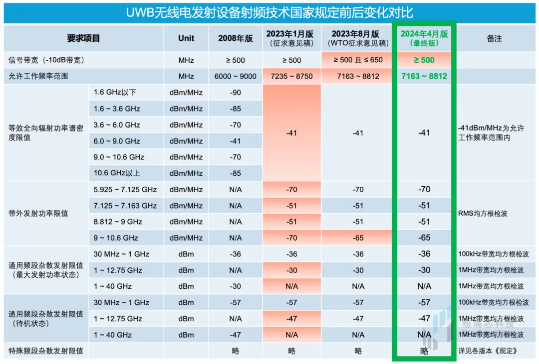 干貨！UWB新國標深度解讀 | 大帶寬模式是國產化突圍的關鍵