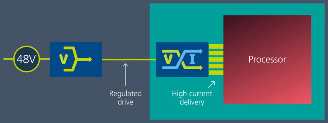 Vicor 電源模塊與垂直供電架構相結合，為 GenAI 提供高效供電方法