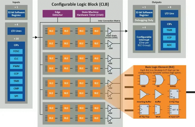將“微型FPGA”集成到8位MCU，是種什么樣的體驗？