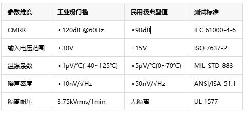 如何選擇正確的工業自動化應用的儀表放大器？